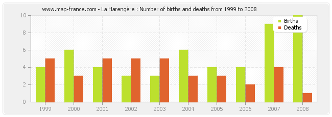 La Harengère : Number of births and deaths from 1999 to 2008